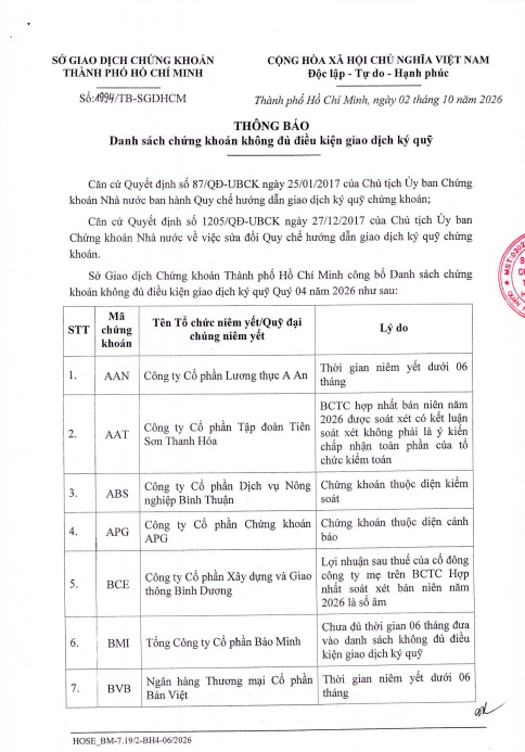 65 mã chứng khoán bị HoSE cắt margin quý 4/2026