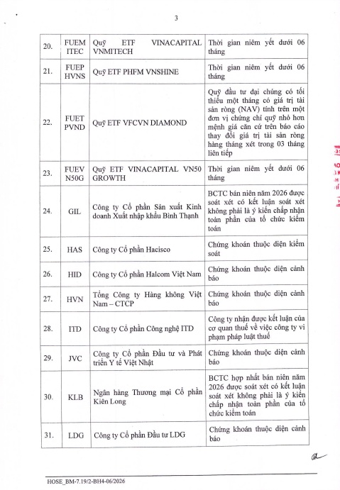 65 mã chứng khoán bị HoSE cắt margin quý 4/2026