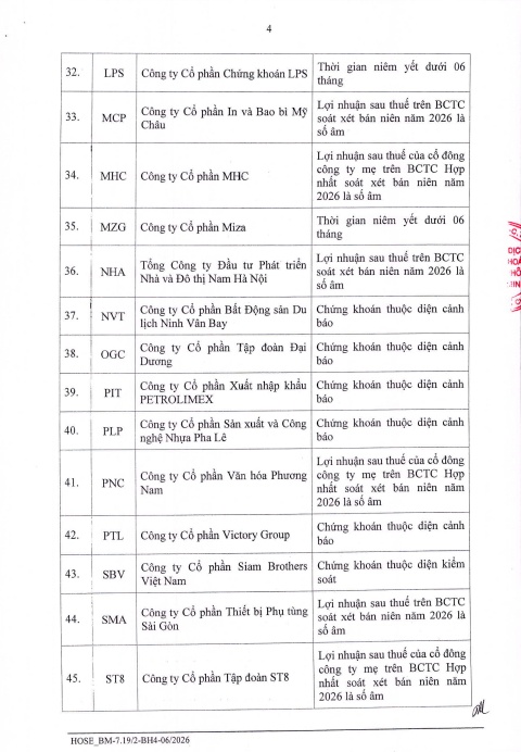 65 mã chứng khoán bị HoSE cắt margin quý 4/2026