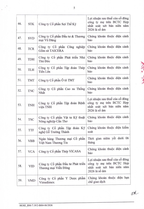 65 mã chứng khoán bị HoSE cắt margin quý 4/2026