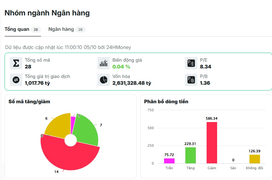 LPB bật tăng kịch trần sau nhịp chỉnh mạnh, chuyện gì vừa xảy ra?
