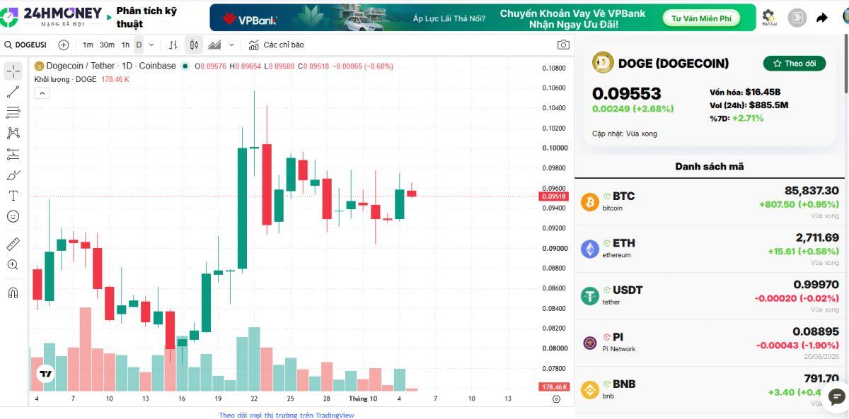Dogecoin lộ yếu tố kích hoạt đà tăng