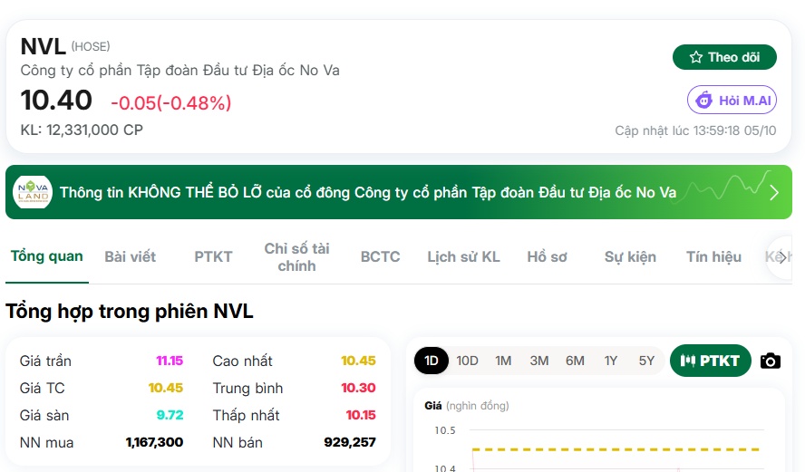 NVL xuất hiện tín hiệu lạ, cổ đông bắt đầu phải tính toán