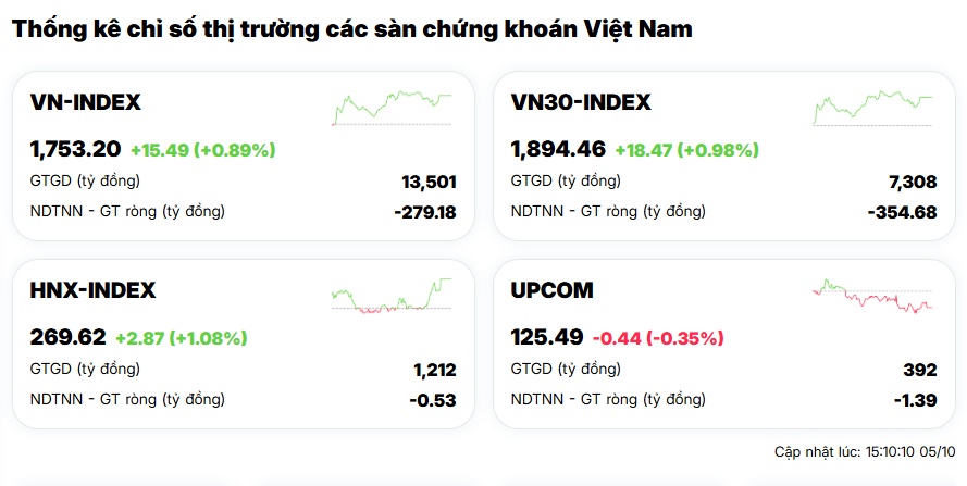 VIC “gánh team”, VN-Index bật tăng 16 điểm