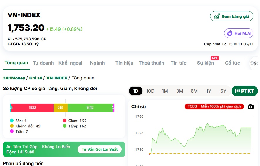 VIC “gánh team”, VN-Index bật tăng 16 điểm