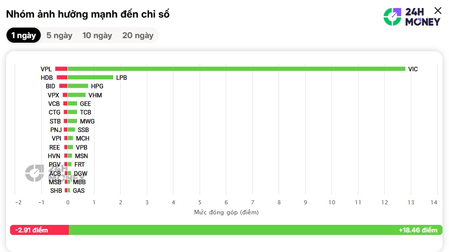 VIC “gánh team”, VN-Index bật tăng 16 điểm