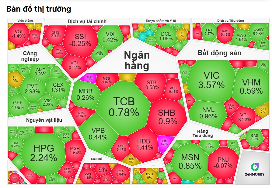 VIC “gánh team”, VN-Index bật tăng 16 điểm