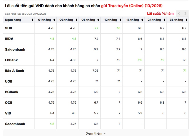 Xuất hiện lãi suất cho vay 18,5%: Thực hư ra sao?