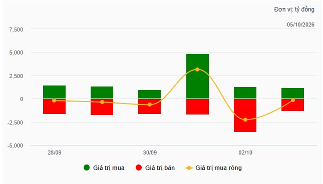 Theo dấu dòng tiền cá mập 05/10: LPB hút gần 294 tỷ đồng, PNJ vẫn bị khối ngoại xả