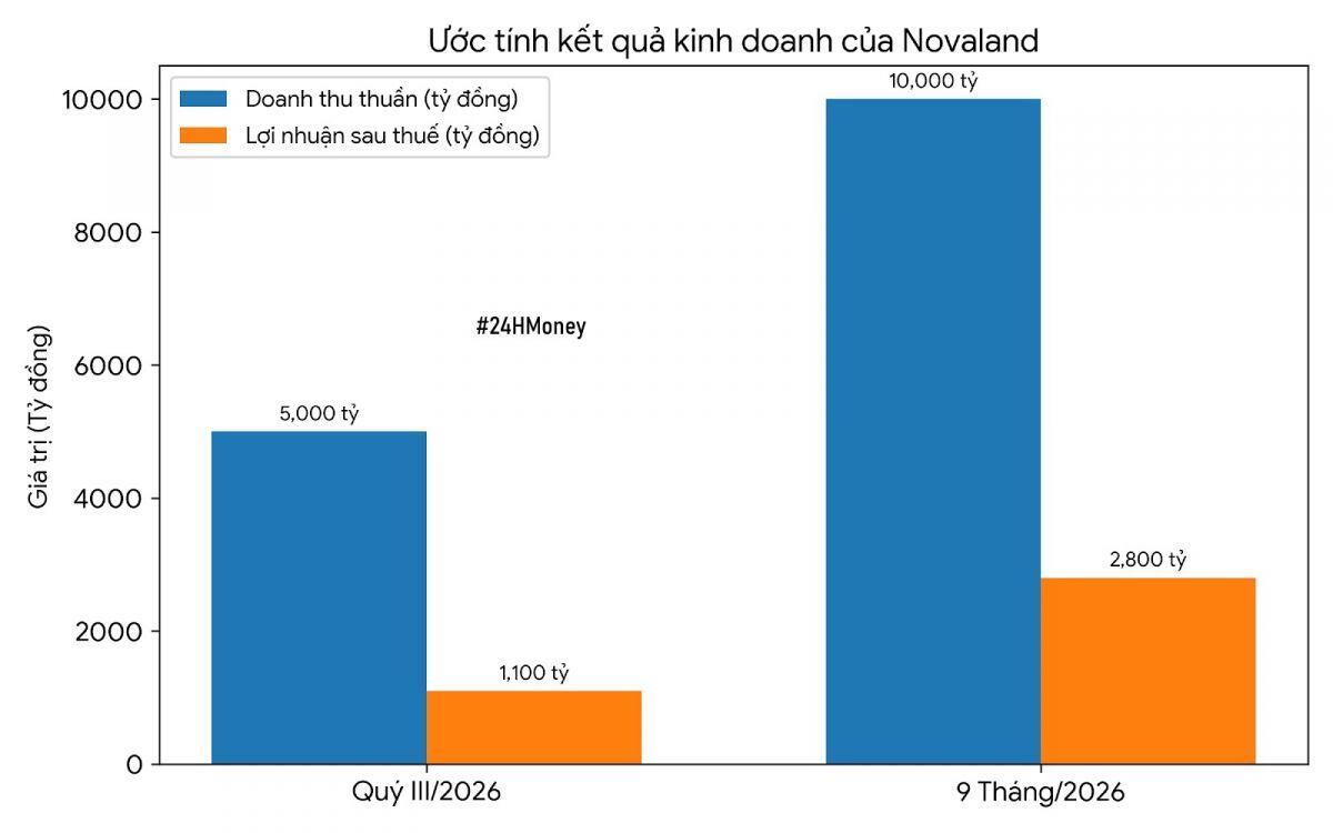 Novaland lãi hơn 2.800 tỷ sau 9 tháng