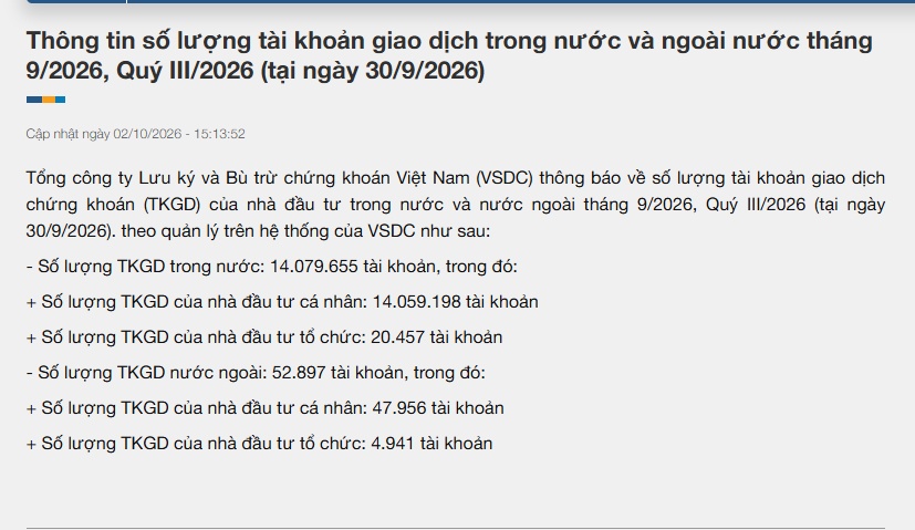 Gần 245.000 tài khoản chứng khoán “xếp hàng” gia nhập thị trường trong tháng 9