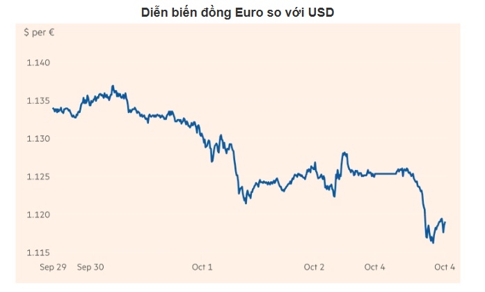 Đồng Euro giảm xuống đáy 17 tháng