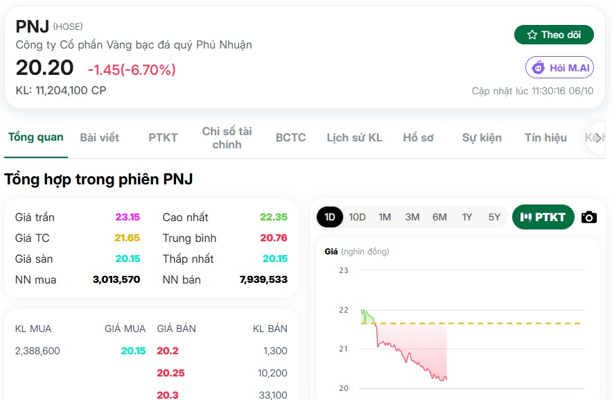 Đáng chú ý, trong phiên 2/10, cổ phiếu PNJ được “giải cứu” với hơn 76 triệu cổ phiếu được sang tay,  ...