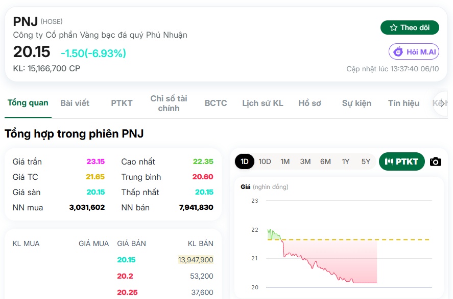 PNJ lại “nằm sàn”: 76 triệu cổ phiếu vừa về tài khoản đã có “biến”?