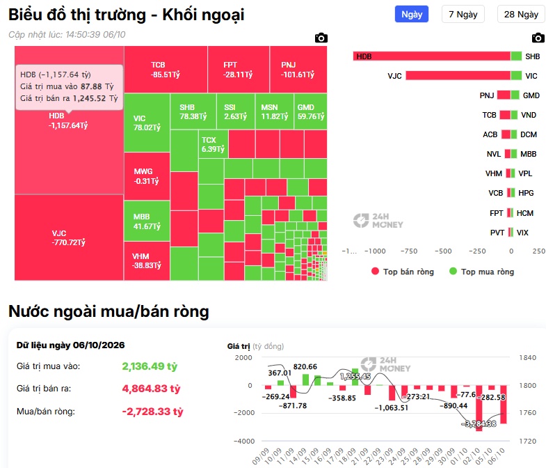 Khối ngoại bán ròng hơn 2.700 tỷ: HDB và VJC “hứng đòn” nặng nhất