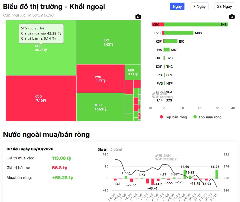 Khối ngoại bán ròng hơn 2.700 tỷ: HDB và VJC “hứng đòn” nặng nhất