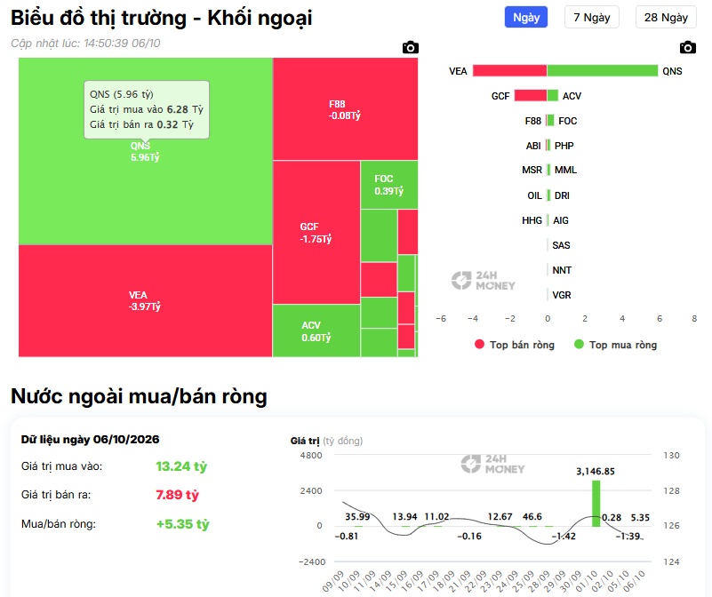 Khối ngoại bán ròng hơn 2.700 tỷ: HDB và VJC “hứng đòn” nặng nhất
