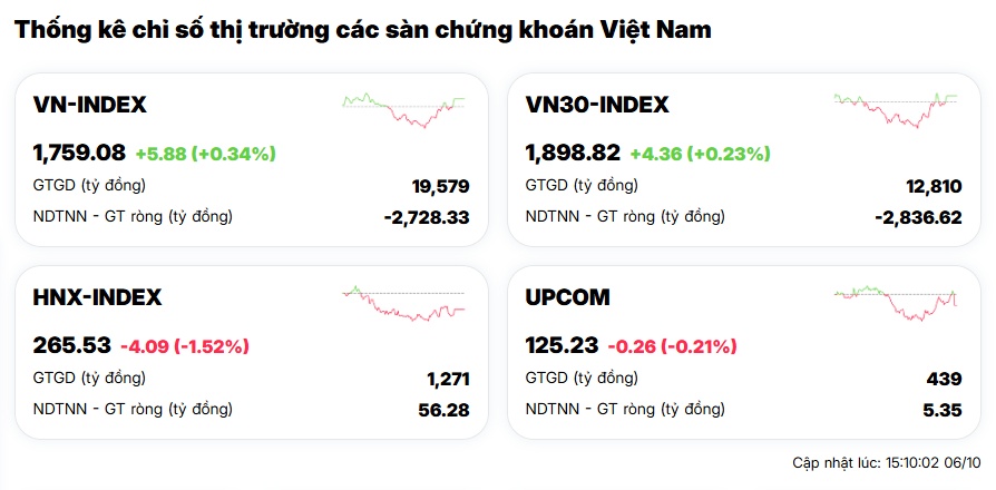 VHM, VPL bất ngờ “gánh team” kéo VN-Index phút chót