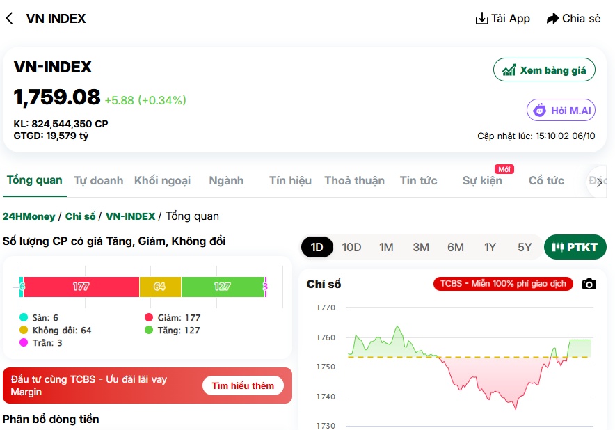 VHM, VPL bất ngờ “gánh team” kéo VN-Index phút chót