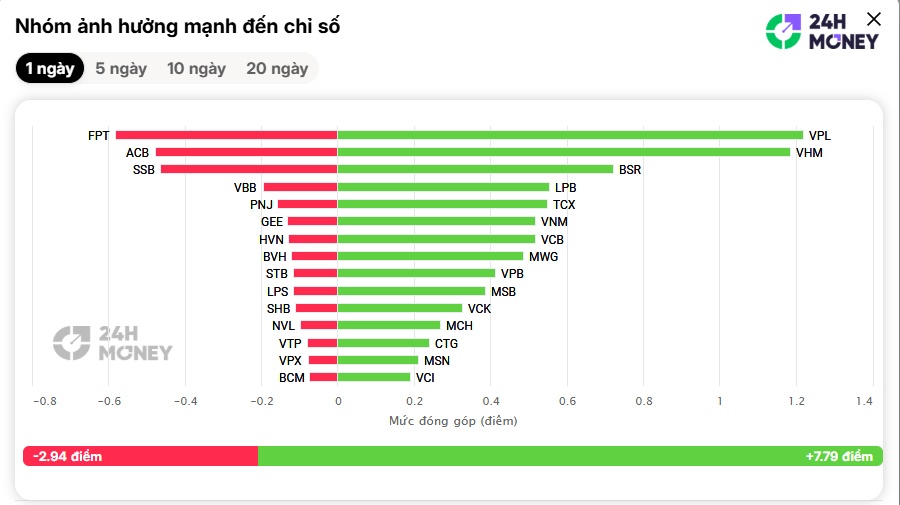 VHM, VPL bất ngờ “gánh team” kéo VN-Index phút chót