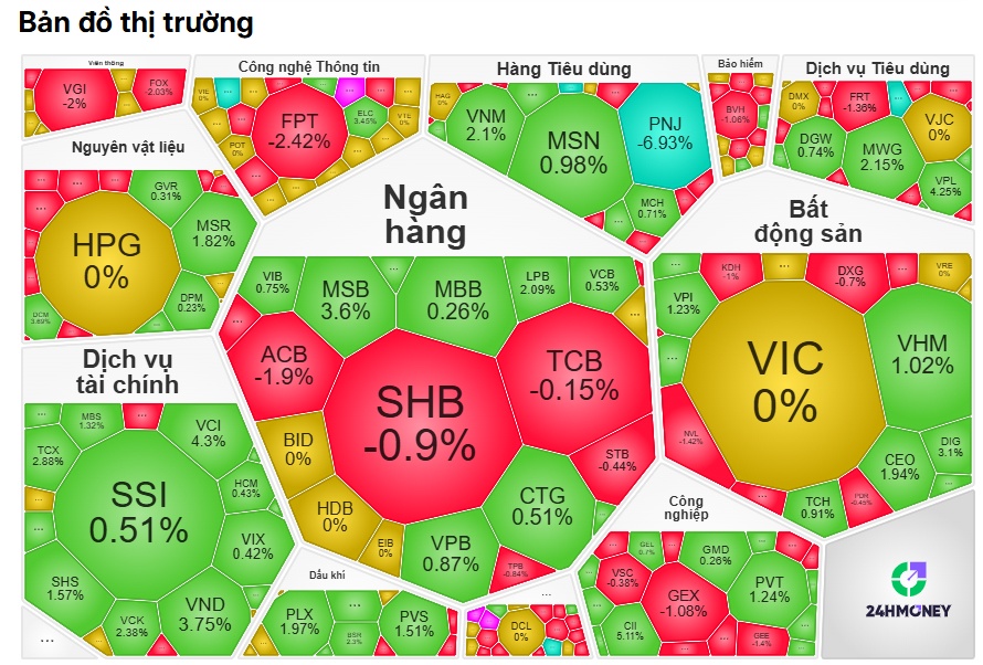 VHM, VPL bất ngờ “gánh team” kéo VN-Index phút chót