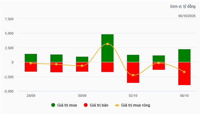 Theo dấu dòng tiền cá mập 06/10: Khối ngoại xả gần 2 ngàn tỷ đồng HDB và VJC
