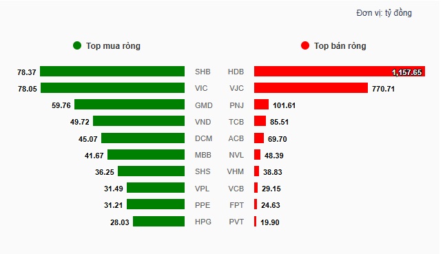 Theo dấu dòng tiền cá mập 06/10: Khối ngoại xả gần 2 ngàn tỷ đồng HDB và VJC