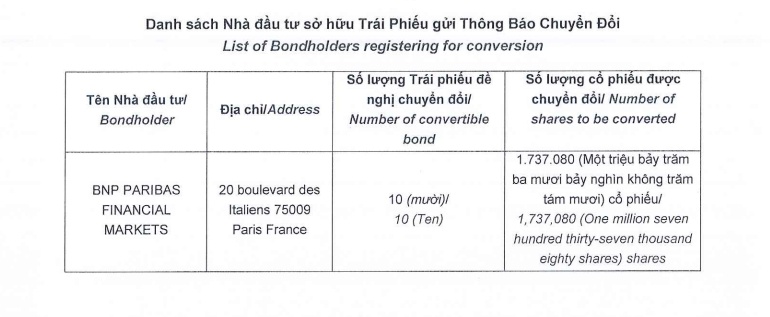 BNP Paribas “đổi” trái phiếu Novaland lấy cổ phiếu ở giá gấp hơn 3 lần thị giá, chuyện gì xảy ra?