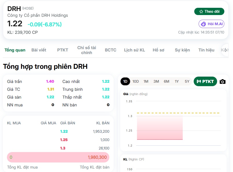 Một cổ phiếu bất động sản liên tiếp nằm sàn, cổ đông muốn “tháo chạy” cũng khó