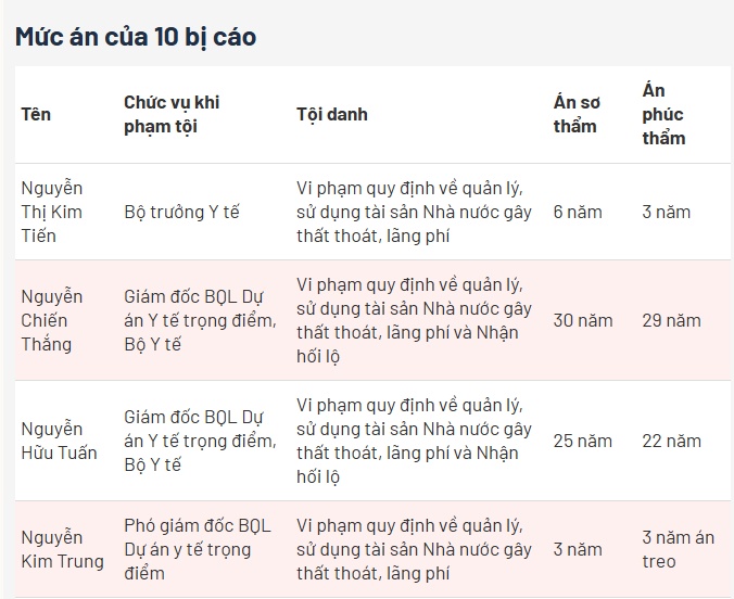 Cựu Bộ trưởng Nguyễn Thị Kim Tiến được giảm còn 3 năm tù