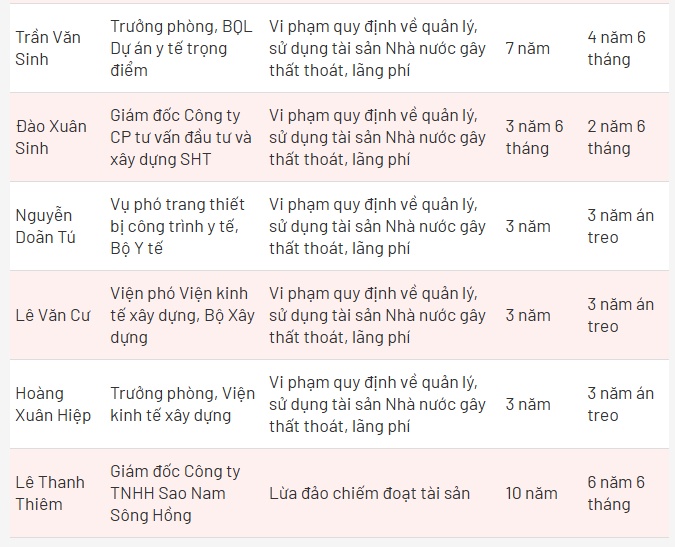 Cựu Bộ trưởng Nguyễn Thị Kim Tiến được giảm còn 3 năm tù