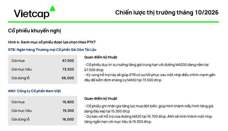 Vietcap “gọi tên” 4 cổ phiếu sáng cửa tháng 10, liệu có ăn bằng lần?