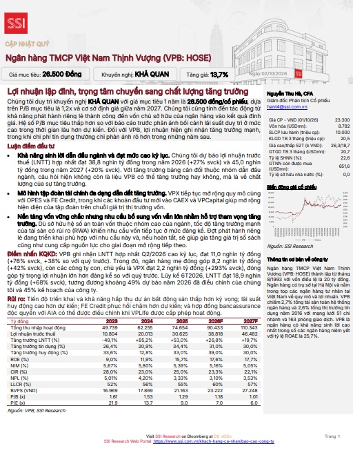 VPBank có gì mà SSI phải nâng dự báo lợi nhuận lên gần 39.000 tỷ?