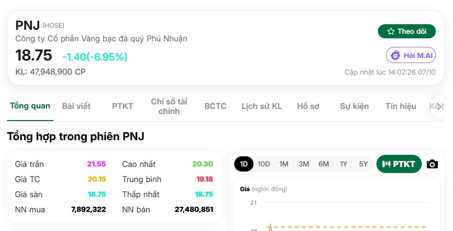 Lộ diện “tay to” nước ngoài xả cp PNJ trong phiên khớp lệnh kỷ lục