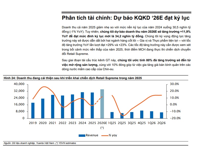 MCH sắp lập kỷ lục lợi nhuận mới, tăng 11,5% năm 2026