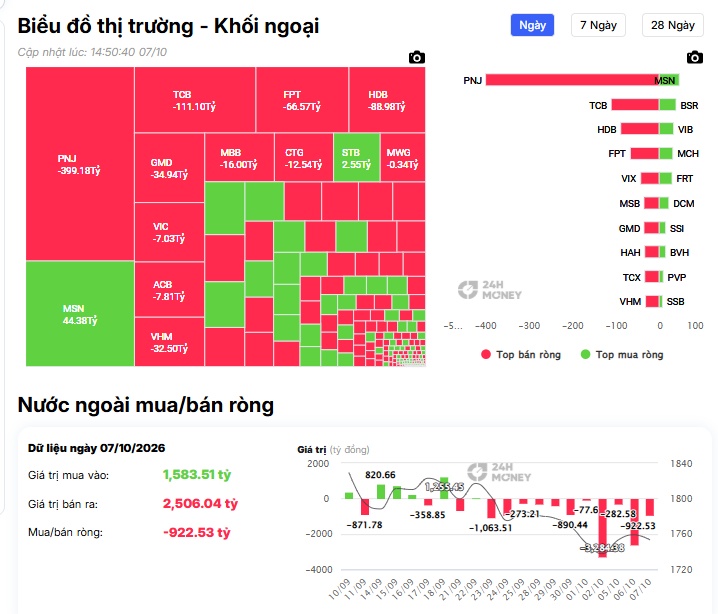 VNIndex tiếp tục “nắng hạn”