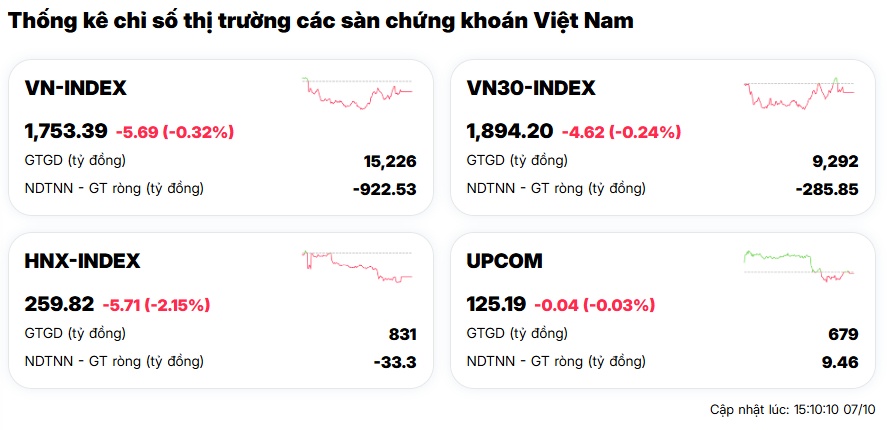 VNIndex tiếp tục “nắng hạn”