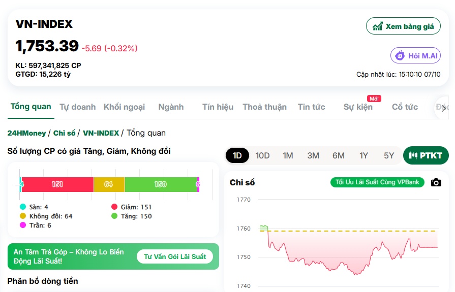 VNIndex tiếp tục “nắng hạn”