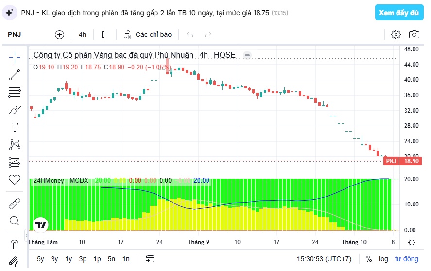 VNIndex tiếp tục “nắng hạn”