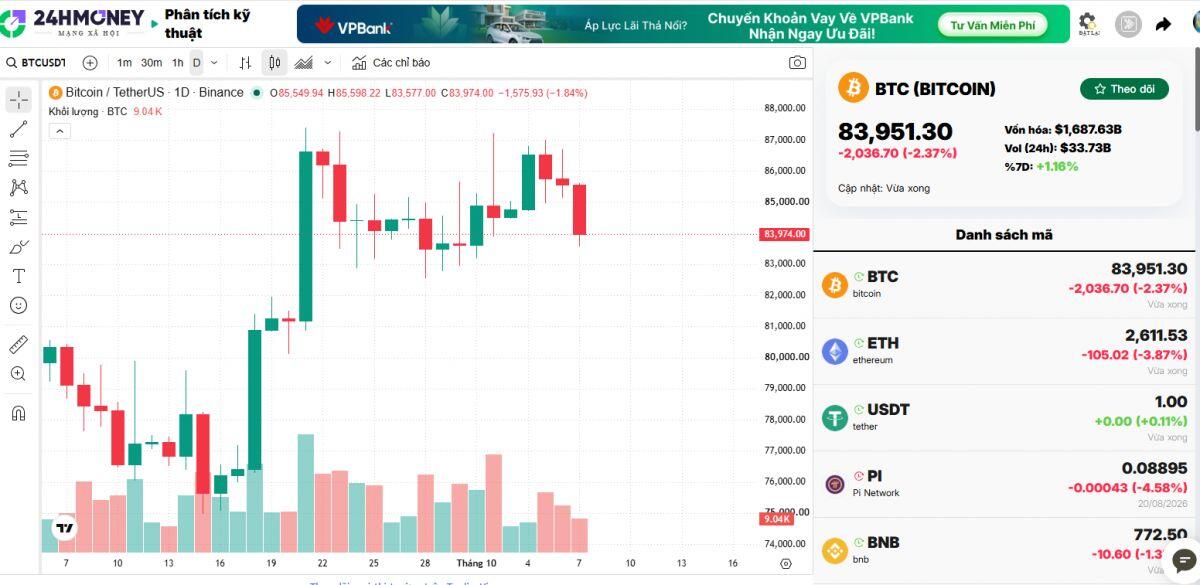 Bitcoin giảm xuống 84.000 USD