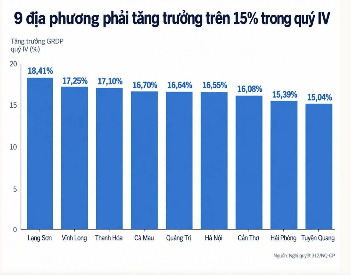 Chính phủ yêu cầu 9 địa phương tăng trưởng trên 15% trong quý IV