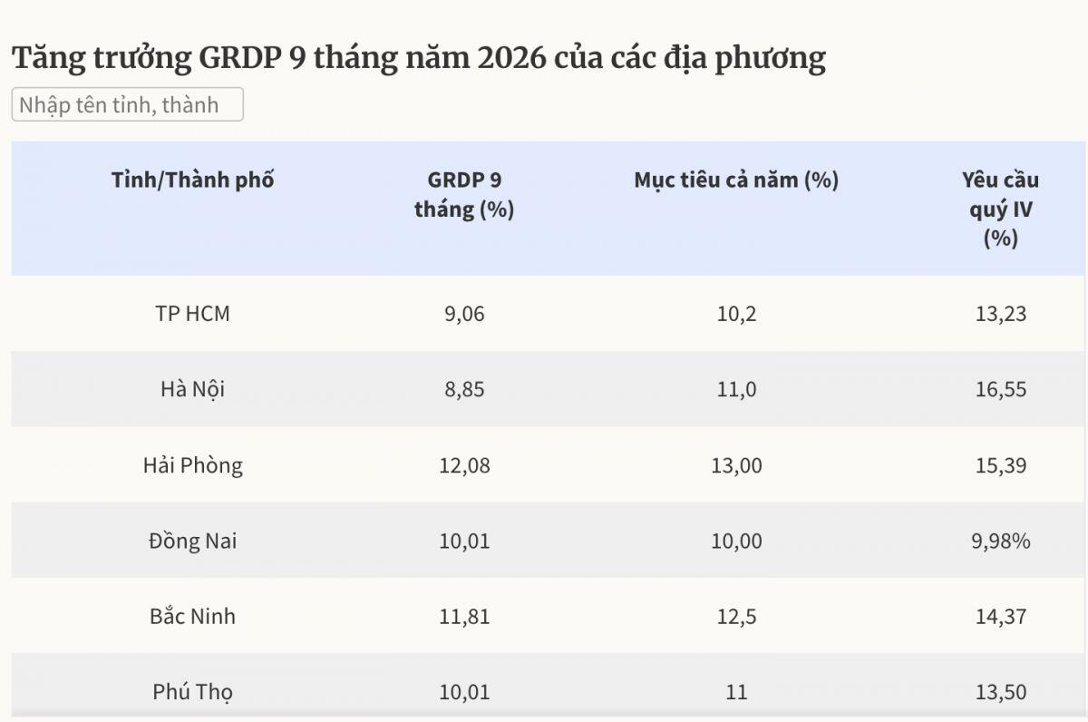 Chính phủ yêu cầu 9 địa phương tăng trưởng trên 15% trong quý IV