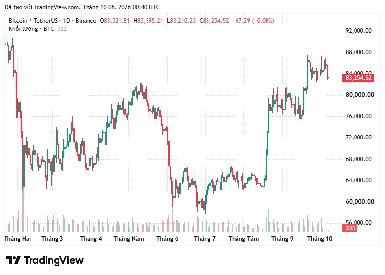 Bitcoin "mắc kẹt" giữa bán và giữ