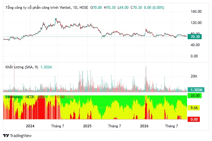 VGI, CTR nổi sóng tăng trưởng