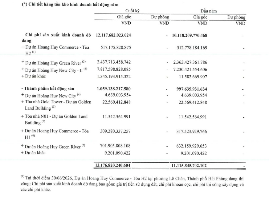 Hoàng Huy (TCH) dùng hơn 1.100 tỷ đồng tiền cổ đông cho 2 dự án nào?