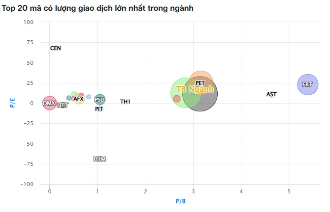 Cổ phiếu bán lẻ vượt trội khi VN-Index chịu áp lực