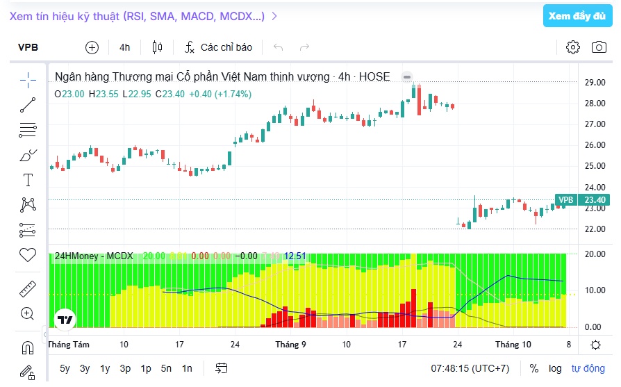 3 cổ phiếu được VNDirect “đặt niềm tin” trong tháng 10