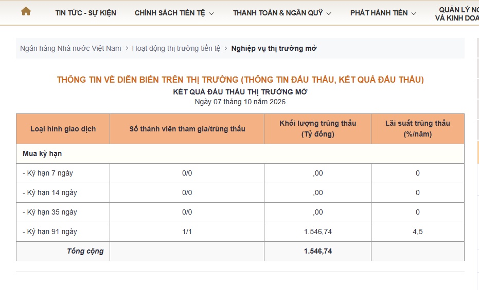 Hút ròng 9.195 tỷ đồng: NHNN đang phát tín hiệu gì cho thị trường?