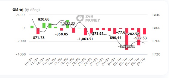 102.000 tỷ bị khối ngoại bán ròng: Ai đang âm thầm gom?