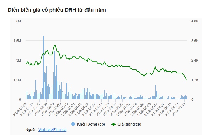 DRH tiếp tục nằm sàn phiên thứ 3, sắp bị đình chỉ và nguy cơ hủy niêm yết